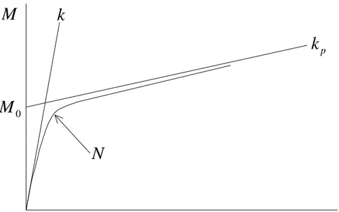 Figura 3.5 – Curva típica momento-rotação de acordo   com o modelo de Richard e Abbott (Adaptado de Gao, 1994) 