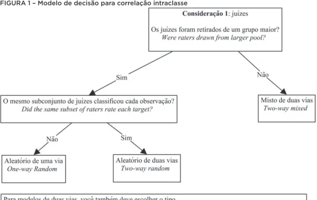 FIGURA 1 – Modelo de decisão para correlação intraclasse 