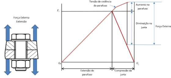 Figura 1.11: Efeito da aplicação de forças externas além da cedência do parafuso