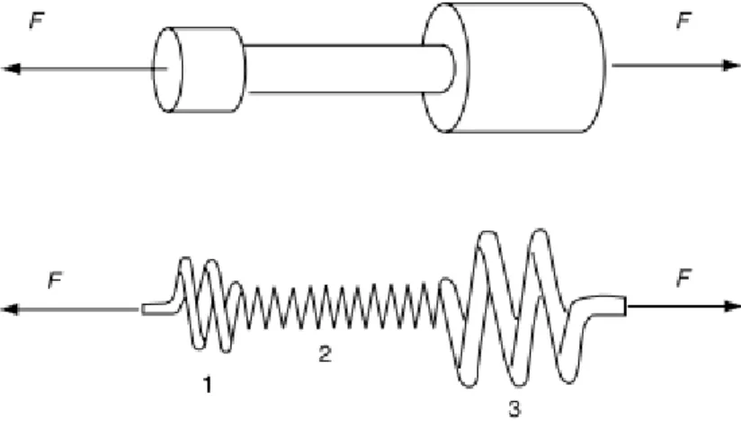Figura 2.2: Modelo de um parafuso como uma associação de resistências em série [5]