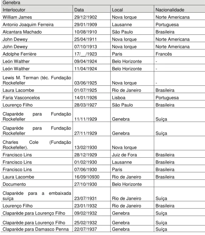 Tabela 3 – Relação de cartas e documentos do acervo pessoal de Claparède 