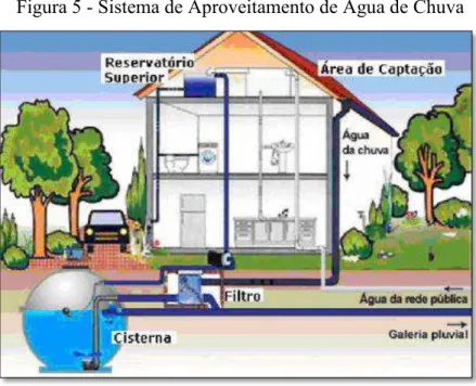 Figura 5 - Sistema de Aproveitamento de Água de Chuva 