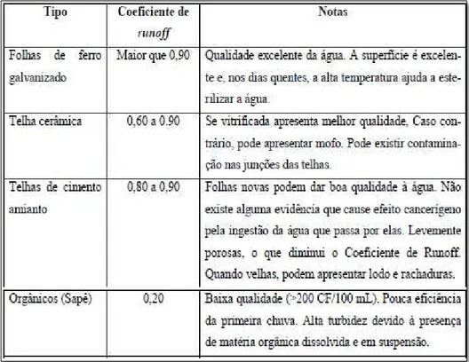 Tabela 1 : Tipos e características dos materiais constituintes dos telhados. 