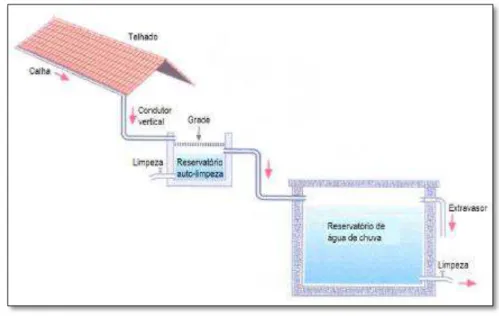 Figura 6: Esquema de coleta de água de chuva com reservatório de auto limpeza. 