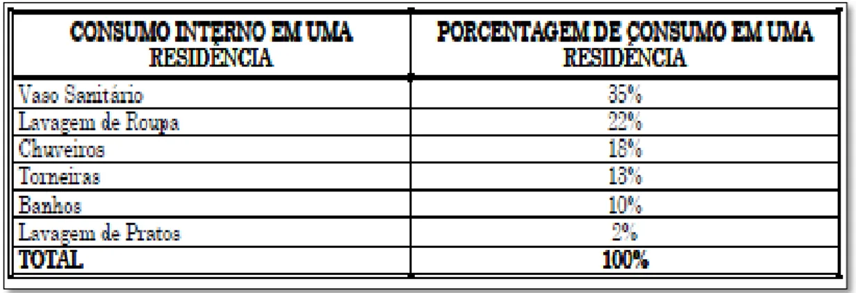 Tabela 2: Estimativa do consumo em uma residência nos EUA. 