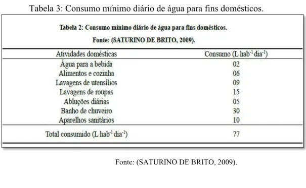 Tabela 3: Consumo mínimo diário de água para fins domésticos. 