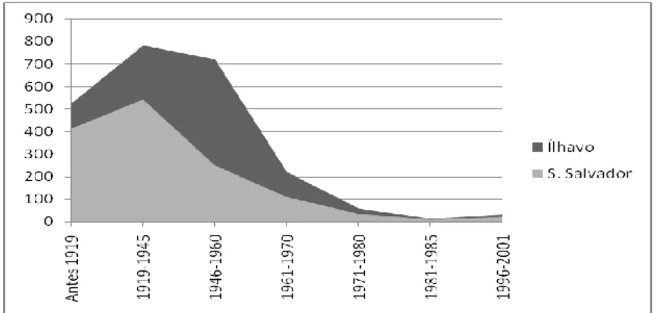 Figura 8 - Gráfico do Nº de edifícios construídos em adobe (créditos A. Tavares) 