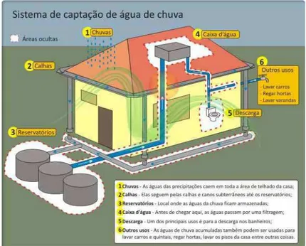 Figura 3- Exemplo de Sistema de Captação de Água de chuva.   Fonte: http://www.clareando.com.br/interno.asp?conteudo=solucoes