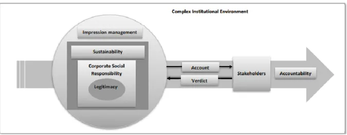 Figure 1: Framework on managing corporate social and environmental accountability through IM 