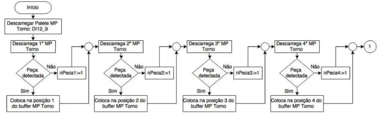 Figura 4-35: Fluxograma do processo de descarregamento das paletes MP Torno. 