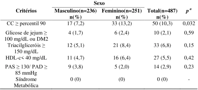 Tabela 3. Prevalência dos componentes da SM de acordo com Federação Internacional  de Diabetes para crianças e adolescentes (2007), nos adolescentes estudados por sexo,  Ouro Preto, MG, 2012