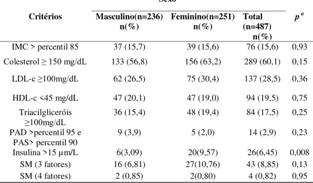 Tabela 5. Prevalência dos componentes da SM de acordo com  I Diretriz de Prevenção  da Aterosclerose na infância e adolescente (2005),  nos adolescentes estudados por sexo,  Ouro Preto, MG, 2012