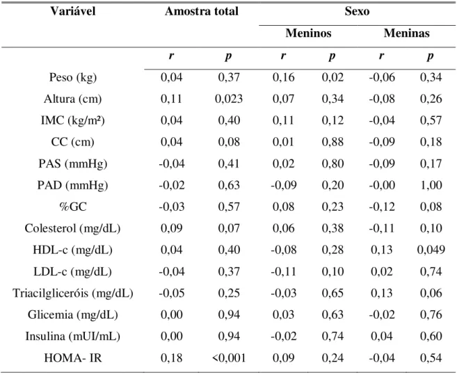 Tabela 9. Correlação das concentrações plasmáticas de vaspina e as variáveis clínicas,  bioquímicas e antropométricas nos adolescentes estudados, Ouro Preto, MG