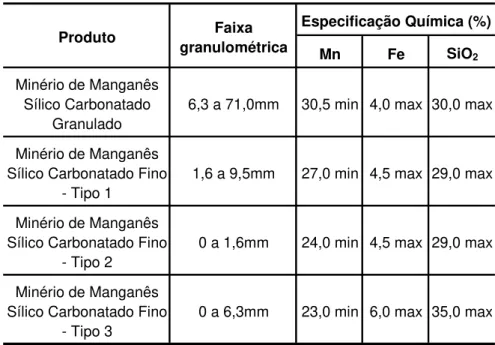 Tabela 1 - Especificações dos produtos da Mineração Morro da Mina/RDM.