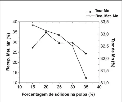 Figura 3 - Influência da porcentagem de sólidos na polpa sobre a recuperação metalúrgica e teor de manganês para fração granulométrica +0,074 mm, para ângulo de inclinação da mesa de 5°.