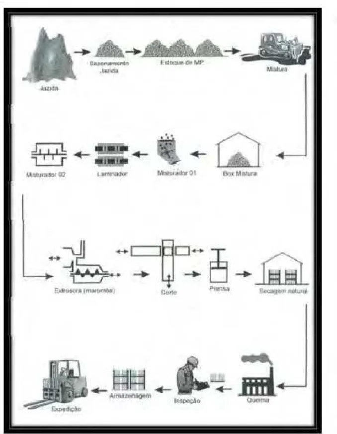 Figura 10 – Esquema do processo produtivo de produtos cerâmicos (JULIAOTO 6 , 1995, apud CHAVES, 2009)