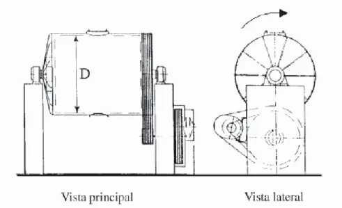Figura 11  - Moinho de bolas descontínuo (D – diâmetro interno). Adaptado de Ribeiro (2001)