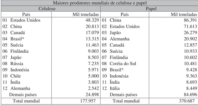 Tabela 1 - Participação brasileira no panorama mundial da produção de celulose e papel  Maiores produtores mundiais de celulose e papel 