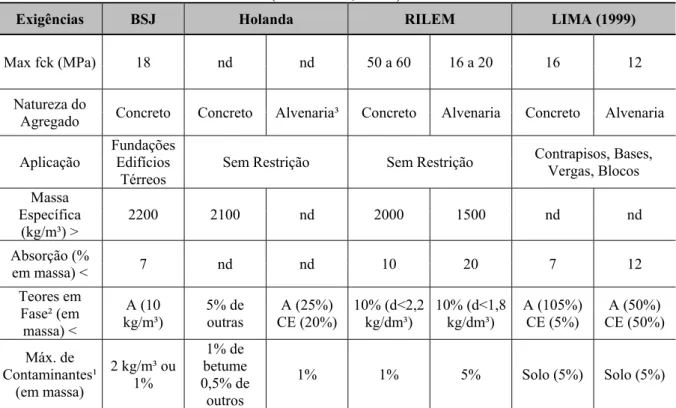 Tabela 4: Recomendações para o uso de agregados reciclados de RCD em novos concretos  (ÂNGULO, 2005)