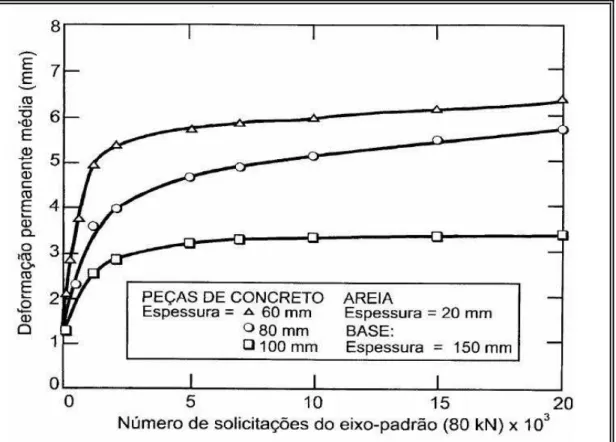 Figura 13: Efeito da espessura das PPC no desempenho do pavimento.  Fonte: (SHACKEL, 1990).