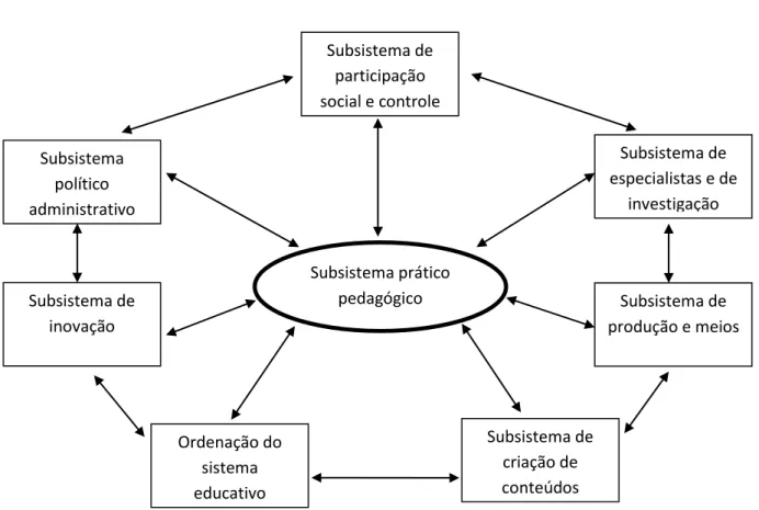 Fig. 2 – Sistema curricular (Gimeno Sacristán, 1998: 23) 