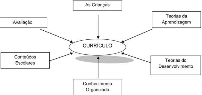 Fig. 4 – Fontes do Currículo (adaptado de Spodek, 1993b; Spodek e Saracho, 1998)  As Crianças  Teorias da  Aprendizagem Avaliação CURRÍCULO Conteúdos Escolares Teorias do  Desenvolvimento Conhecimento Organizado 