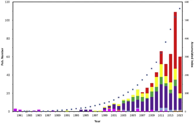 Figure 2.5: Number of CVAC paper published between 1960 and 2015 [5]