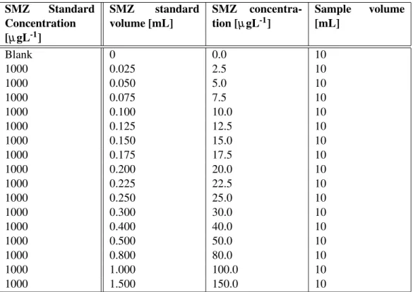 Table 3.2: SMZ concentrations used in the database acquisition SMZ Standard Concentration [µ gL -1 ] SMZ standardvolume [mL] SMZ concentra-tion [µgL-1] Sample volume[mL] Blank 0 0.0 10 1000 0.025 2.5 10 1000 0.050 5.0 10 1000 0.075 7.5 10 1000 0.100 10.0 1