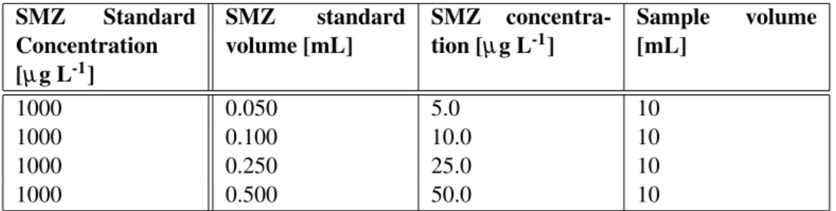 Table 3.3: SMZ concentrations used in color stability test SMZ Standard Concentration [µ g L -1 ] SMZ standardvolume [mL] SMZ concentra-tion [µg L-1] Sample volume[mL] 1000 0.050 5.0 10 1000 0.100 10.0 10 1000 0.250 25.0 10 1000 0.500 50.0 10 3.8 Evaluatio