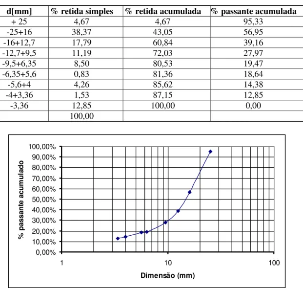 Tabela 6.1. Distribuição granulométrica da amostra de minério de ferro de Cateruca. 