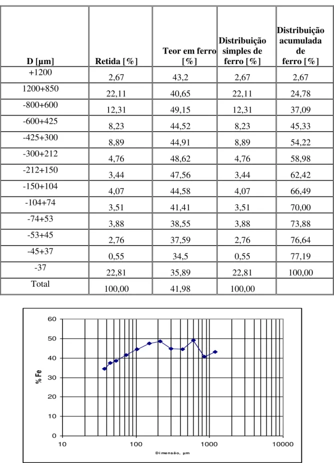 Tabela 6.4.Teores da faixa 1200 a 37 µm. 