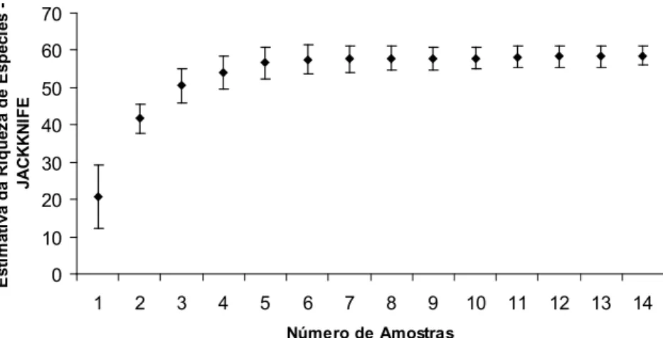FIGURA 2:  Gráfico  de  acumulação  (curva  do  coletor),  usando  o  procedimento  Jackknife, obtida na  amostragem realizada em uma Floresta Paludosa e em sua vegetação adjacente, localizadas no  Parque Estadual do Itacolomi, Ouro Preto e Mariana, estado