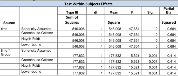 Table 1. Test Within-and Between-Subjects Effects of Groups A-R and R-A Travel Time 