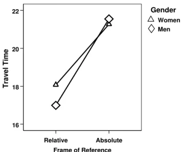 Table 2. Test Within-and Between-Subjects Effects of Gender  Test Within-Subjects Effects 