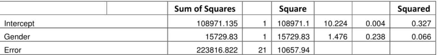 Fig. 6 Off-route distance of Men and Women AbsoluteRelativeFrame of Reference150100500