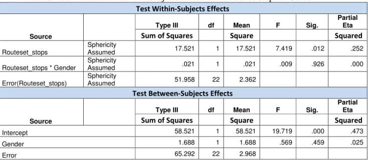 Table 8. Test Within-and Between-Subjects Effects of Number of Stops of Gender  Test Within-Subjects Effects 