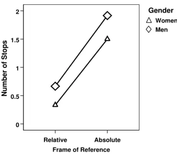 Fig. 10 Number of stops of  Men and Women  AbsoluteRelativeFrame of Reference21.510.50Number of Stops Men WomenGender