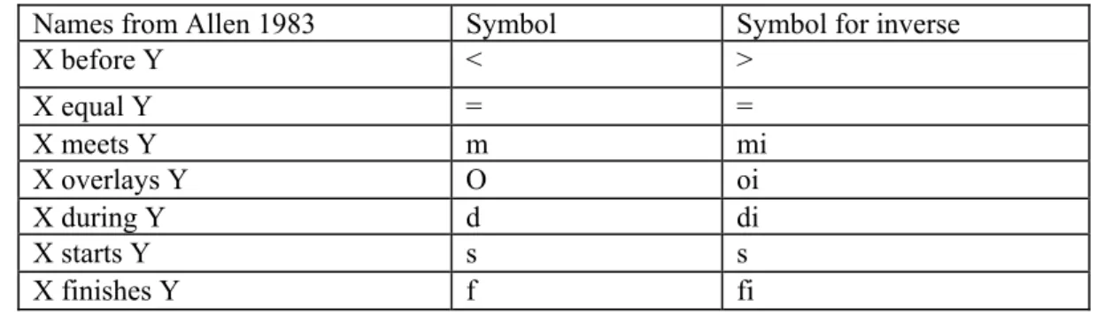 Table 1: Symbolic representation of relations defined in Allen Time interval calculus, 1983 