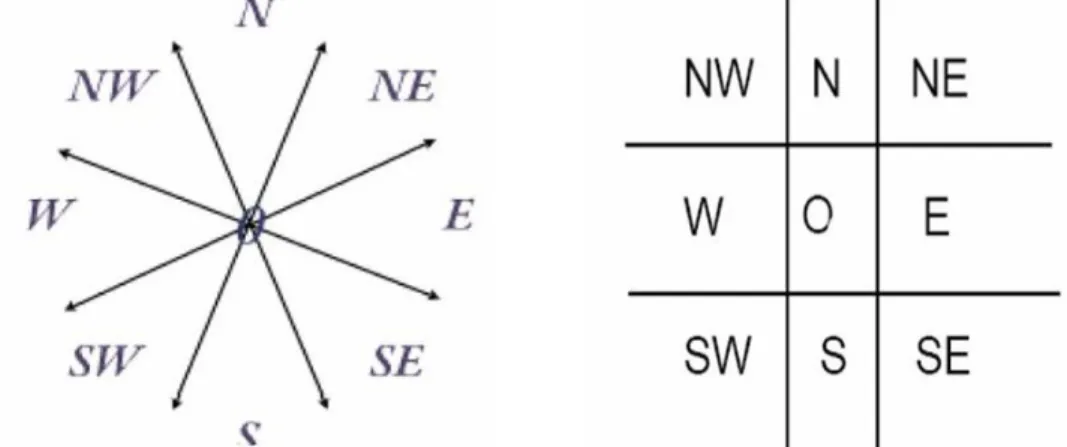 Figure 1: Cardinal directions defined by projection and Cardinal Directions as cones 