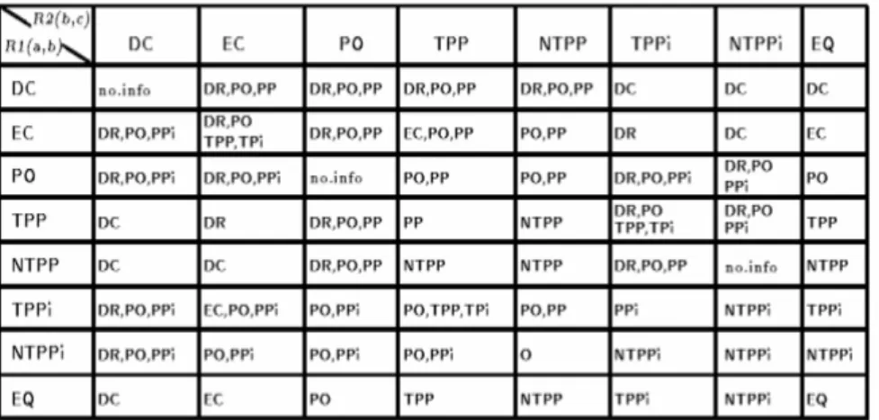 Table 3: Composition table based on possible elations between R1 (a, b) and R2 (b, c) of the basic  binary RCC relations (reproduced from Randell, Cui, Cohn, 1994)