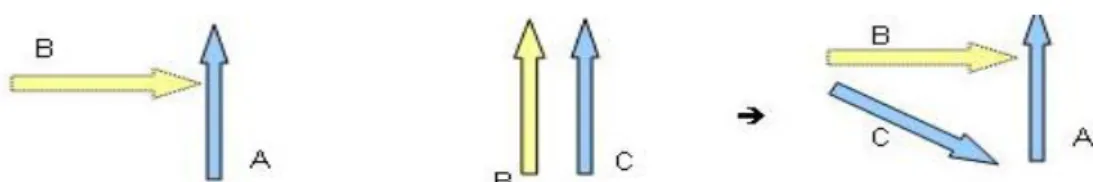 Figure 13: Composition operation between objects (A llrl B) (B rrll C) and possible relations between  A and C 