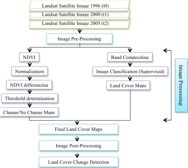 Figure 3.1 Flow chart of land cover change detection Landsat Satellite Image 1996 (t0) 