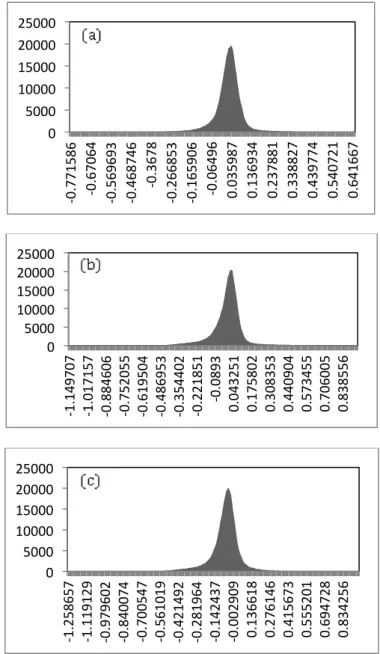 Figure 3.5 Histograms of NDVI differencing between (a) 1996 and 2000, (b) 1996 and 2005,  (c) 2000 and 2005 