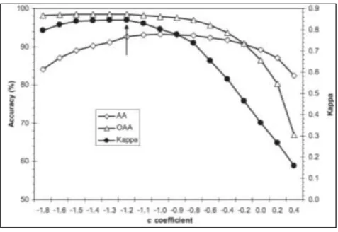 Figure 3.7 The selection of optimal c value 