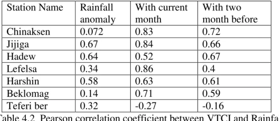 Table 4.2  Pearson correlation coefficient between VTCI and Rainfall 