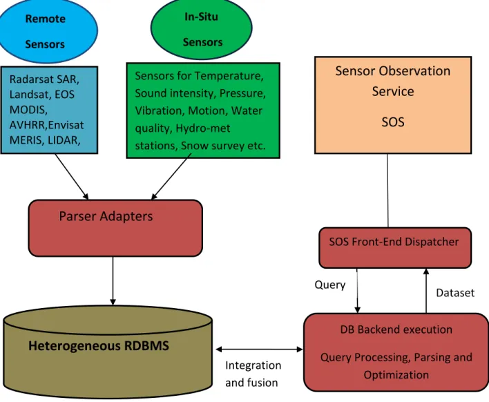 Figure 1 :  The Conceptual Diagram 