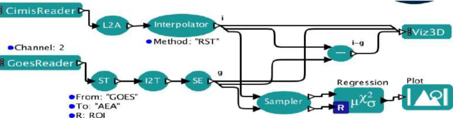 Figure 2: Workflow for comparing CIMIS and GOES temperature raster images  (Taken from (Rueda and Gertz 2008)) 