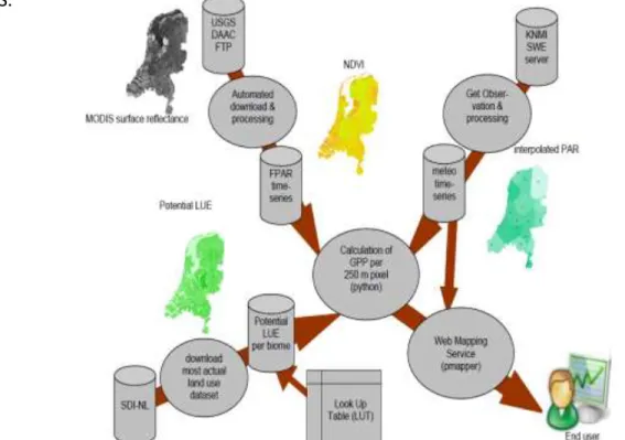 Figure 3: Overview of the communications flow and steps for the automated  processing and calculation of vegetation productivity (Taken from (1)) 