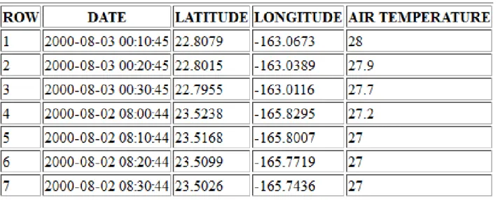 Table 1: NOAA Air temperature table sample (Taken from: (23))    
