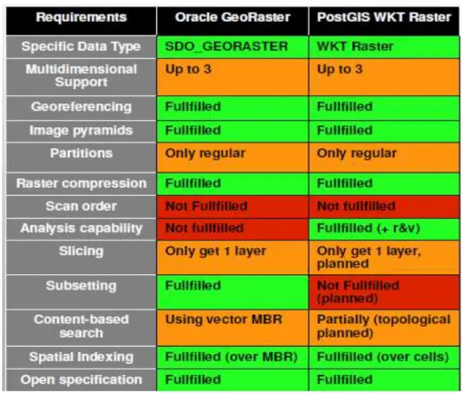 Table 2 : Evaluation Matrix between PostGIS Raster and Oracle GeoRaster Functionalities (taken  from: (25)) 